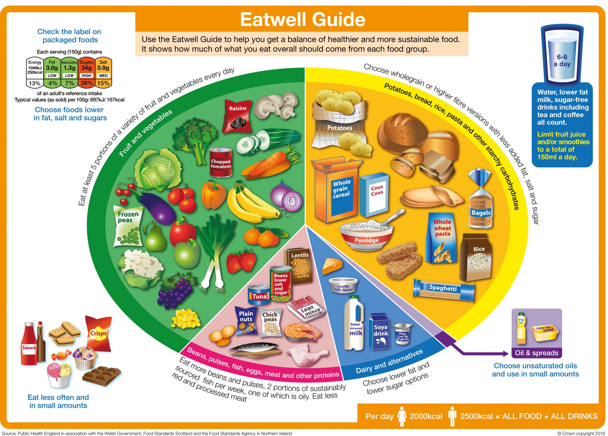A graphic visualisation of the NHS Eatwell Guide to maintaining a healthy and balanced diet.